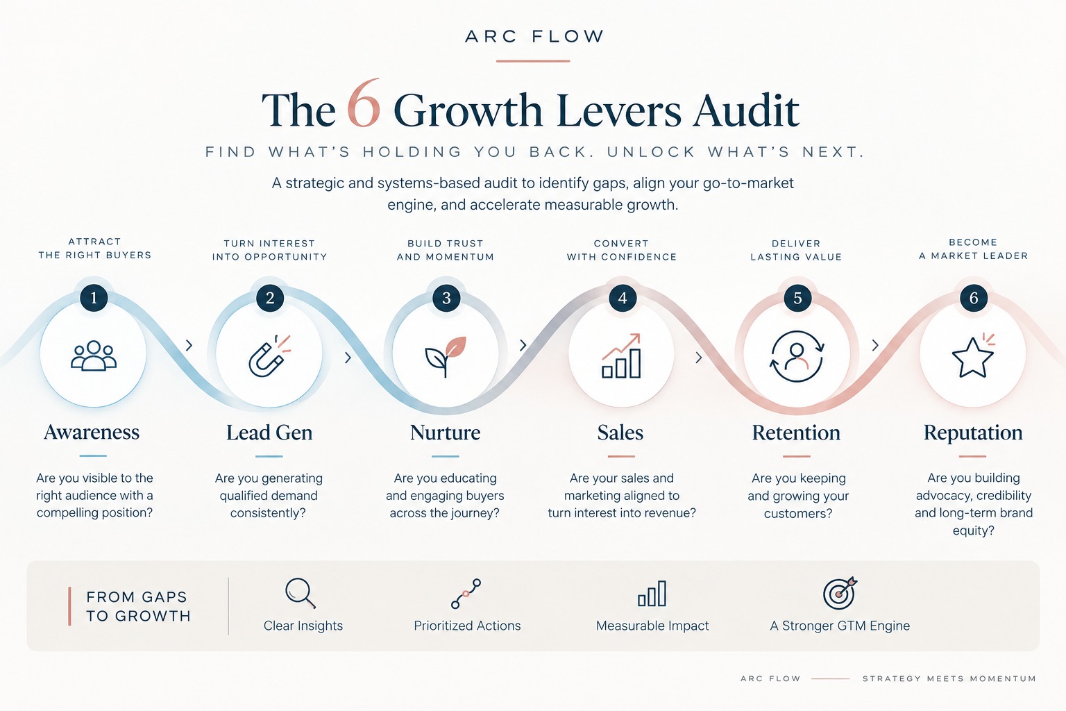 The 6 Growth Levers Audit by ARC FLOW: awareness, lead gen, nurture, sales, retention, and reputation, connected as one go-to-market system